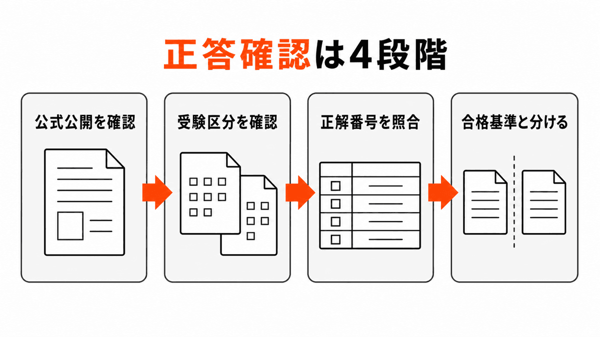 公式公開を確認し、受験区分を確かめ、正解番号を照合して合格基準と分ける4段階