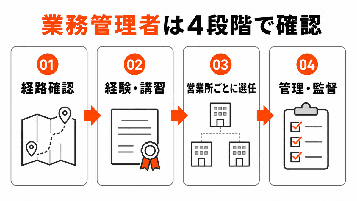 業務管理者の要件を4段階で確認する判断図