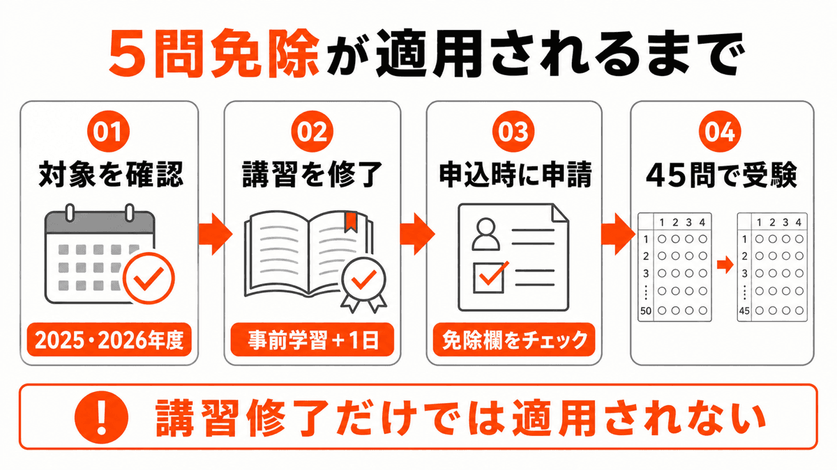 5問免除の対象確認、講習修了、本試験申込時の免除申請、45問受験までを4段階で示した図解