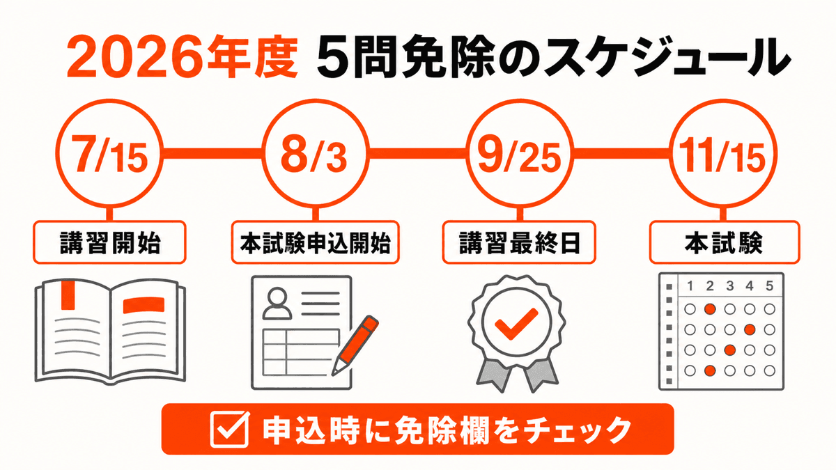 2026年度の5問免除講習開始、本試験申込開始、講習最終日、本試験日を時系列で示した図解