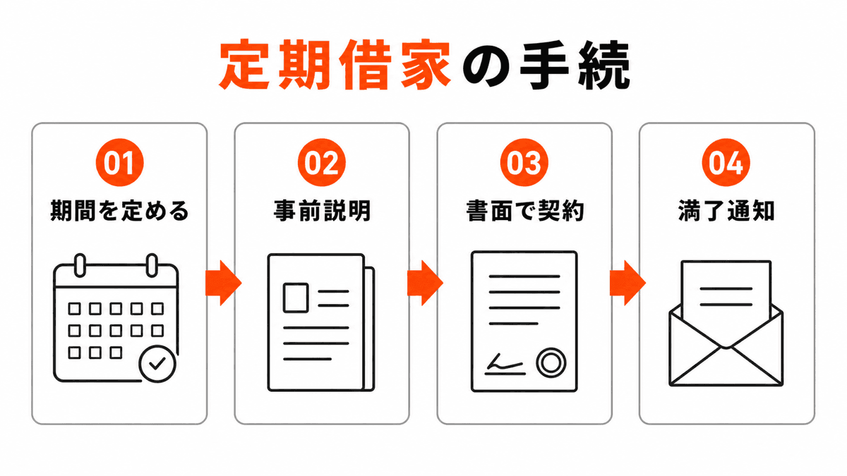 定期借家の要件と事前説明を4段階で確認する判断図