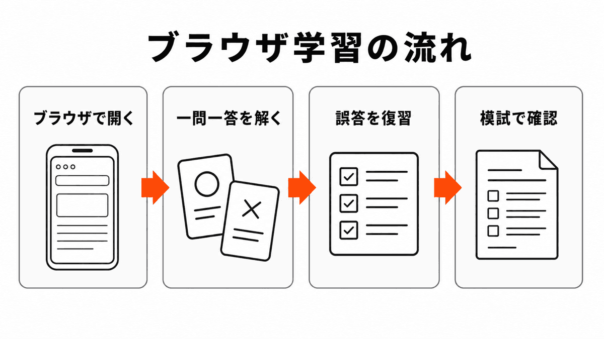 ブラウザで開き、一問一答を解き、誤答を復習し、模試で確認する4段階の学習導線