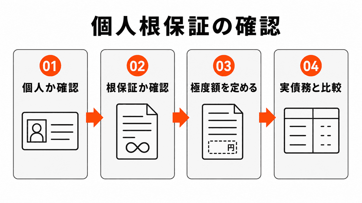 賃貸借の連帯保証と極度額を4段階で確認する判断図