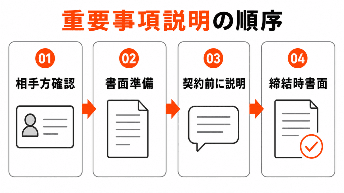 管理受託契約の重要事項説明を4段階で確認する判断図