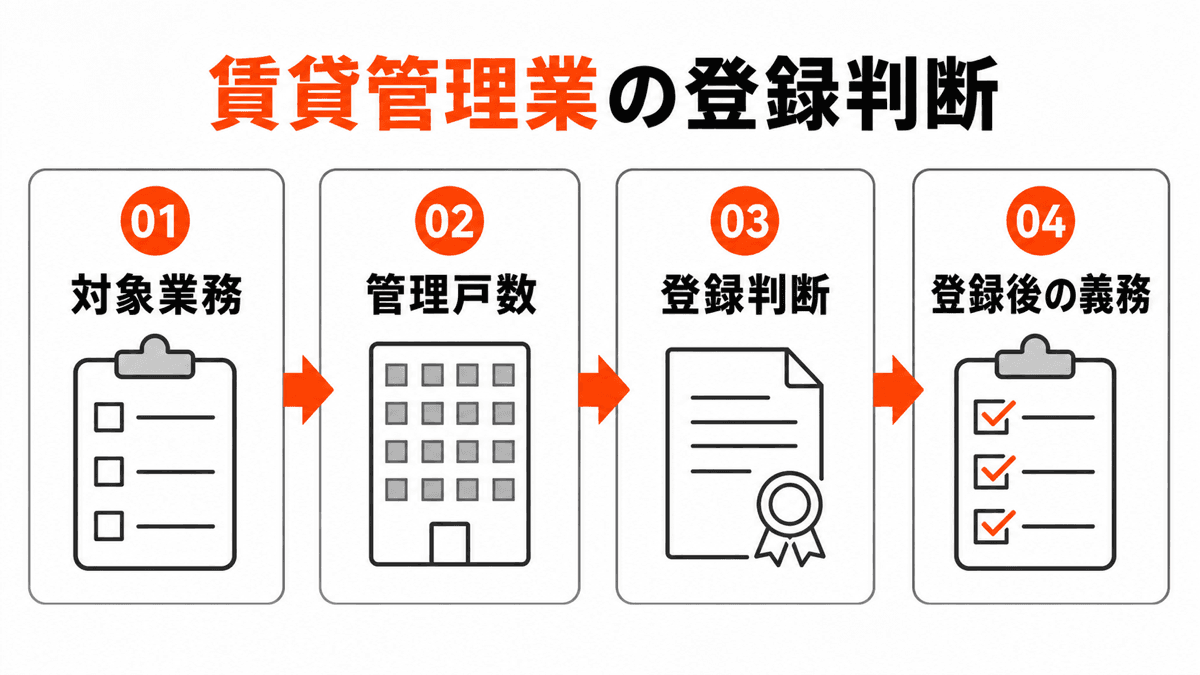 賃貸住宅管理業の登録要件を4段階で確認する判断図