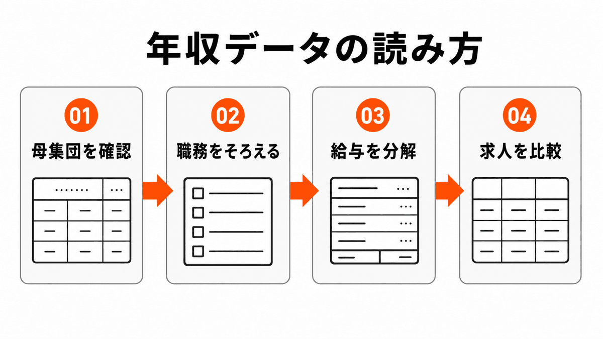 産業統計、職業統計、個別求人の順に母集団を絞り、資格保有者の年収と混同しない流れ