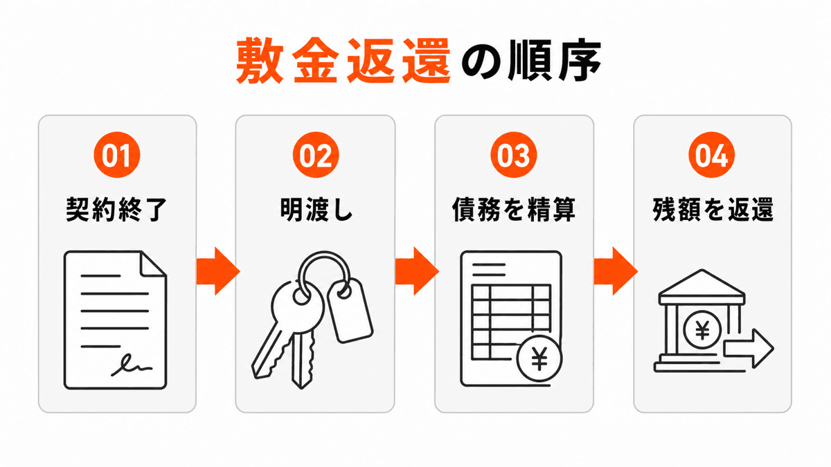 敷金返還と明渡しの順序を4段階で確認する判断図