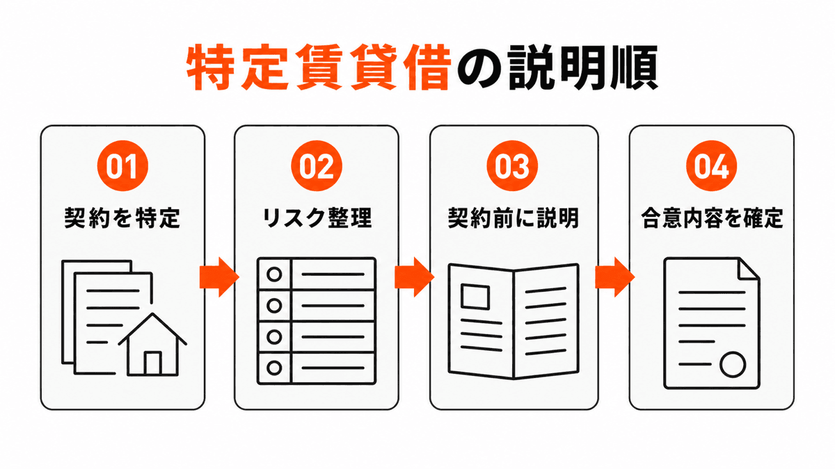 特定賃貸借契約の重要事項説明を4段階で確認する判断図
