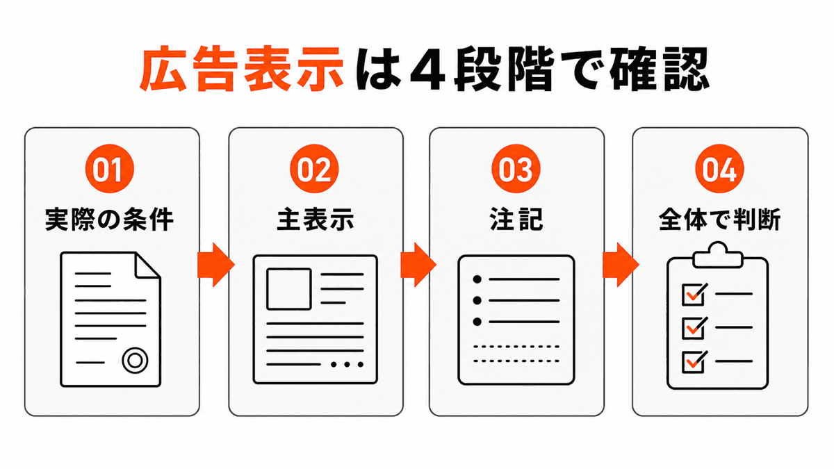 サブリースの誇大広告等の禁止を4段階で確認する判断図