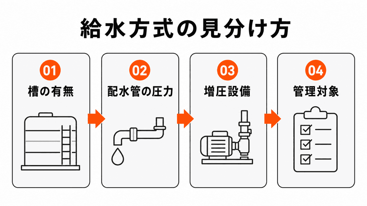 給水方式の比較を4段階で確認する判断図